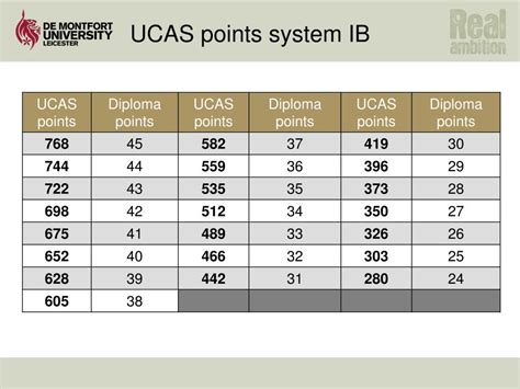 60 ucas points
