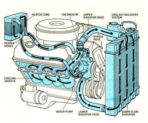 Chevy Coolant Flow Diagram