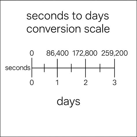 604800 seconds to days