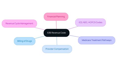 Understanding the Key Aspects of 636 Revenue Code.