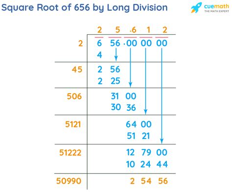 656 Square Root