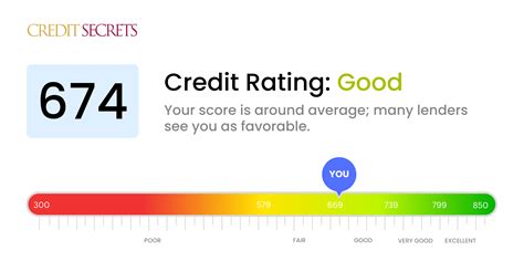 Understanding Your 674 Credit Score In 2023