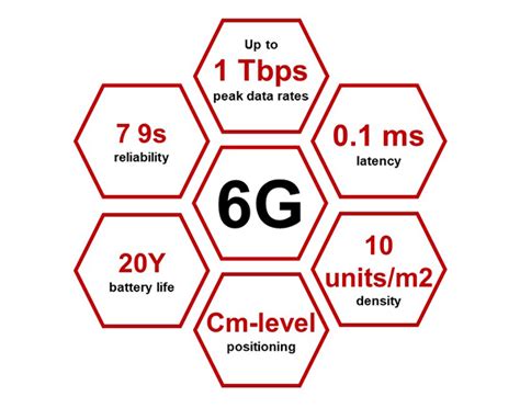 6G will bring significant performance improvements while slashing latency