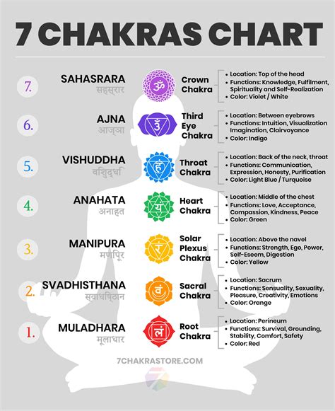7 Chakra Chart