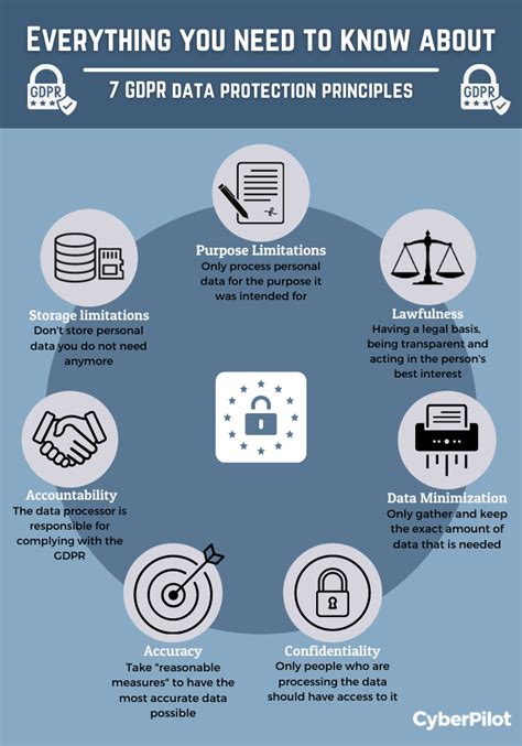 7 Principles of GDPR