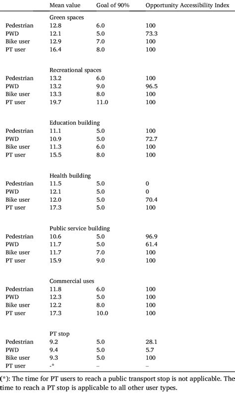 Get Exact Path and Travel Time