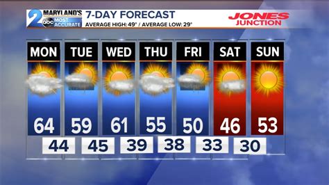 7 day forecast for baltimore maryland