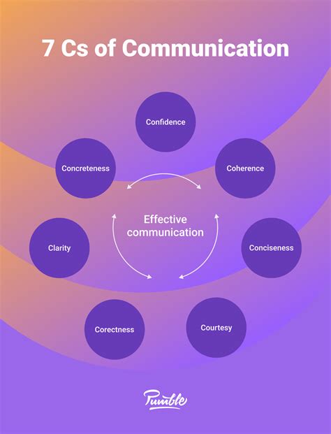 7 principles of effective communication with examples