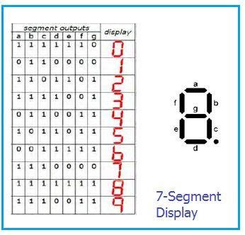 7 segment display verilog code hex