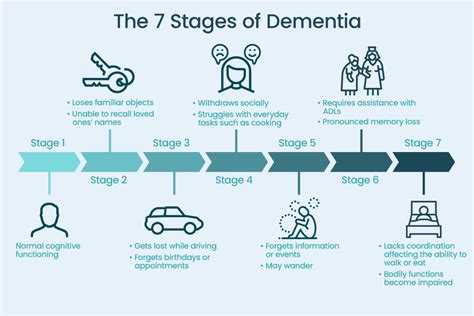 7 stages of vascular dementia chart