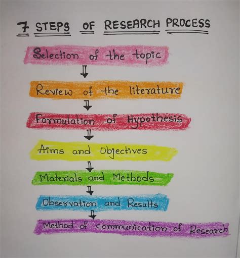 7 steps in research process with examples