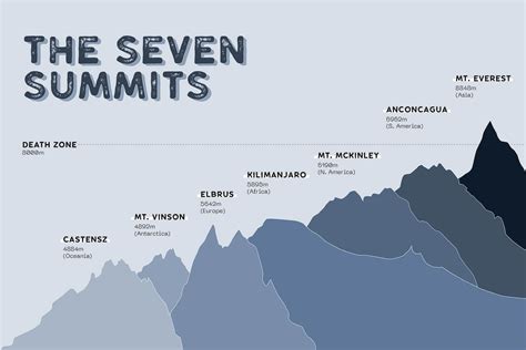 7 summits in order of difficulty
