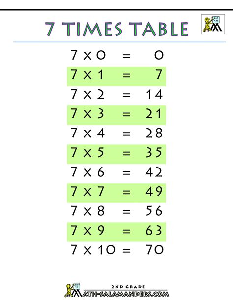 7 times 9 calculator