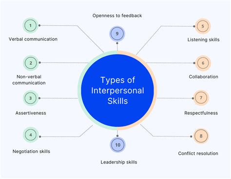 7 types of interpersonal skills with examples