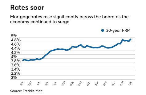 7 year refinance mortgage rates