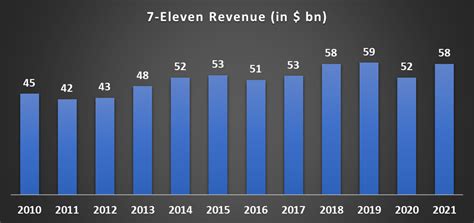 7-eleven revenue