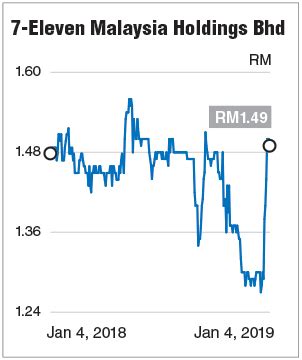 7-eleven share price malaysia