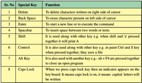 7. Review the Functions of Special Keys