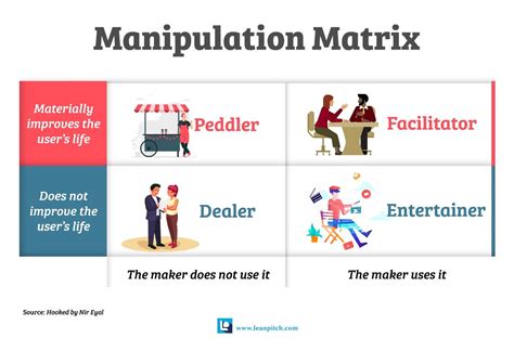 7. Understanding the Manipulation Matrix