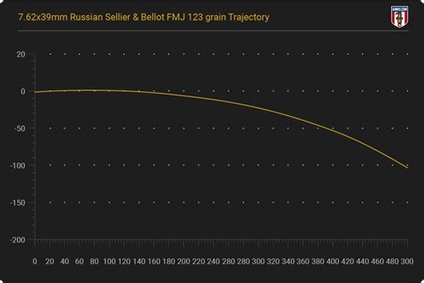 7.62 X39 Bullet Drop Chart
