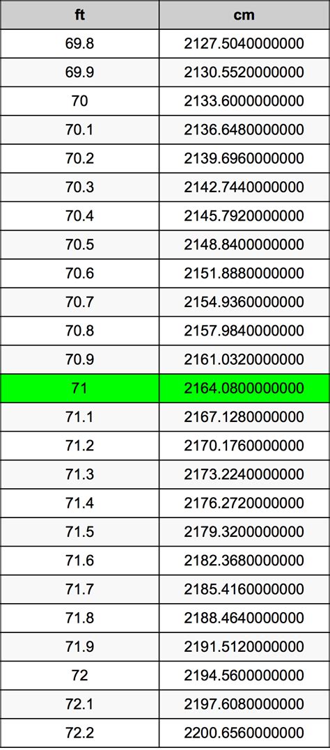 Unlock the Conversion: 71 to Feet in 3 Easy Steps