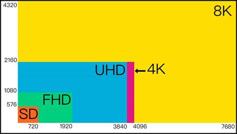 720p vs 1080p vs 4K vs 8K: Tech Jargon Simplified