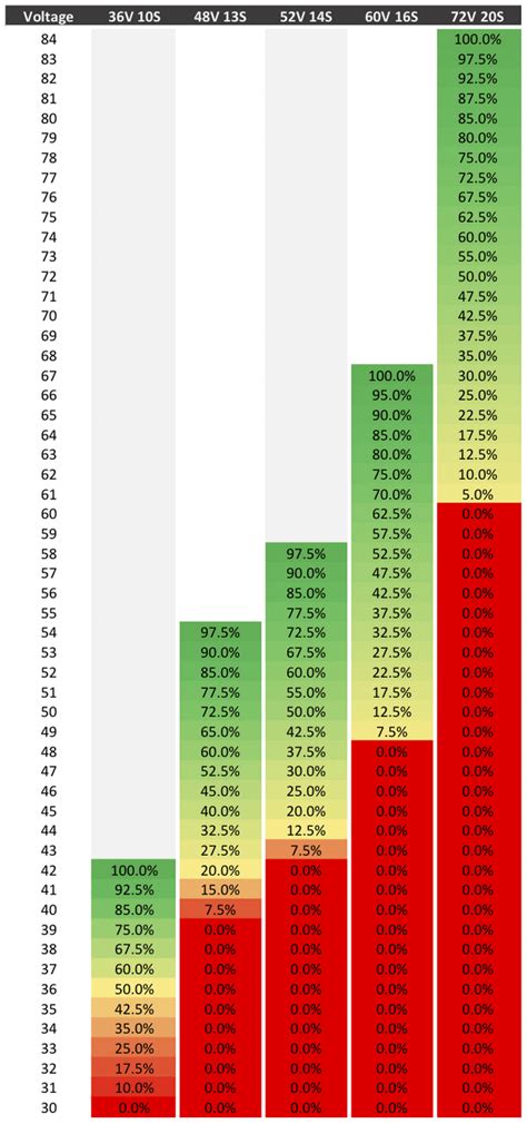 72v Battery Chart