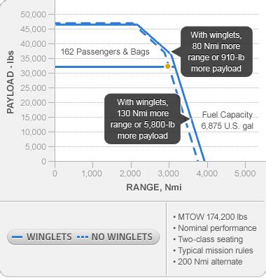 737 range