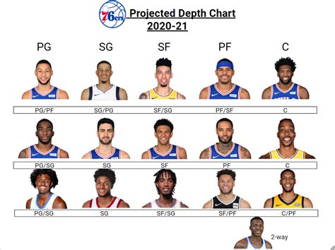 76ers depth chart roster resource