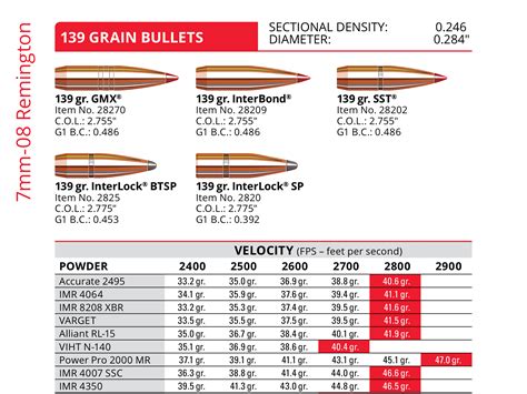 7mm08 Losd Data Hornady 120 Grain