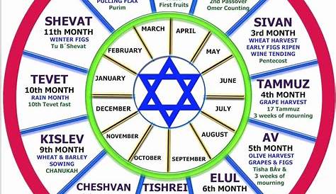 7Th Month In Hebrew Calendar