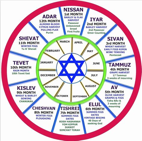 The 7Th Month Of Jewish Calendar 2024