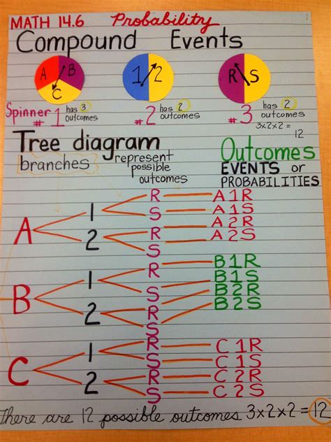 Conditional Probability Tree Diagram