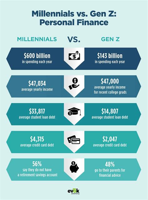 Gen Z and Millennial Financial Goals Infographic CentSai