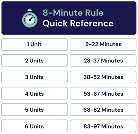 8 Minute Rule Medicare Chart