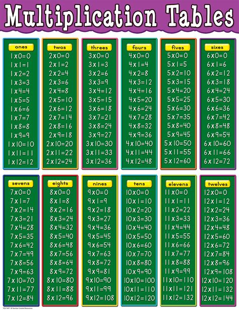 8 and 9 times table chart