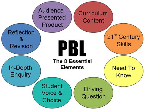 8 essential elements of problem based learning