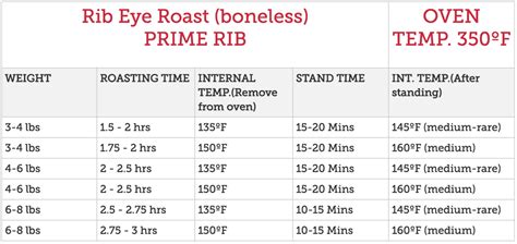 8 lbs prime rib roast cooking time chart
