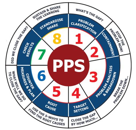 8 step practical problem solving