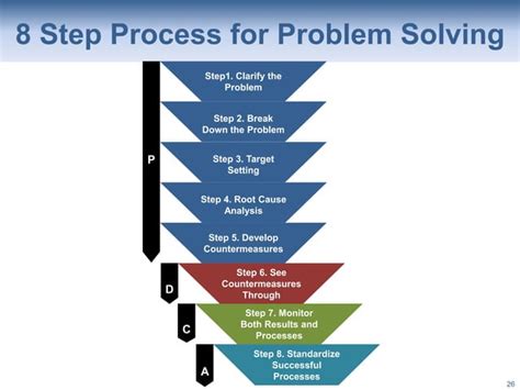 8 step practical problem solving method ppsm