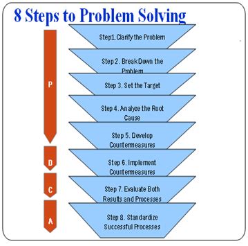8 step problem solving examples