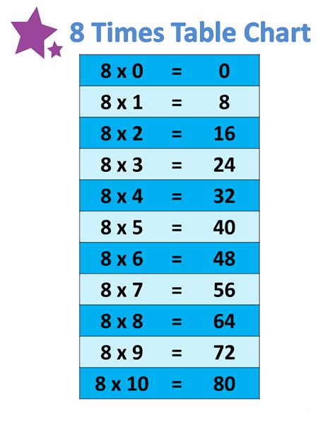 8 times table with numbers