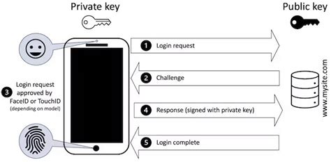 8. Passkeys for enhanced security