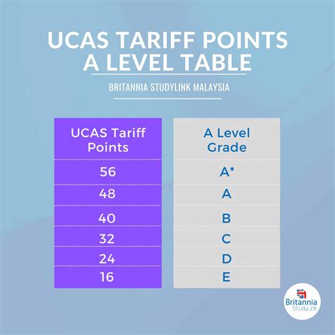 80 ucas points equivalent
