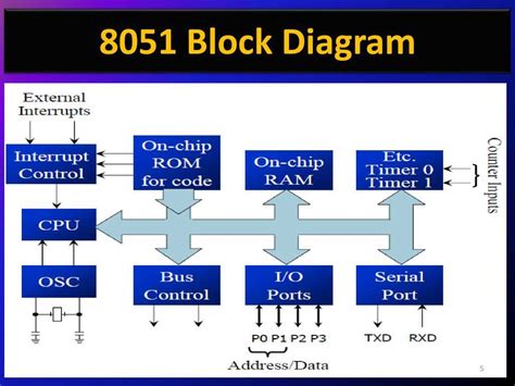 8051 Block Diagram