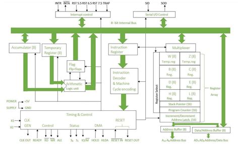 8085 architecture diagram with explanation