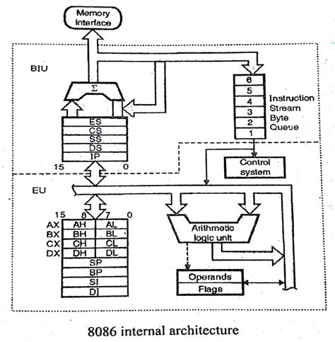 8086 Architecture Functional Diagram