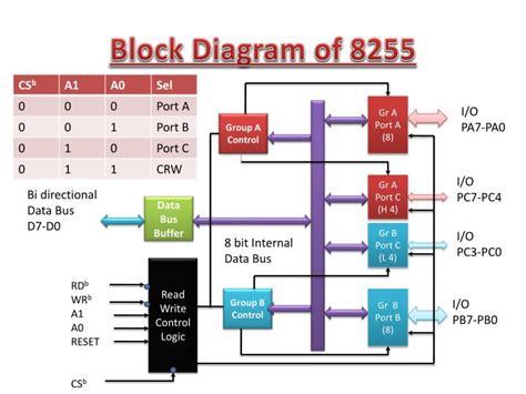 8255 Block Diagram