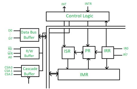 8259 Block Diagram
