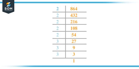 864 as a product of prime factors